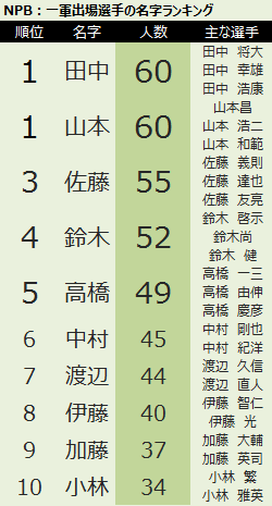 苗字 ランキング 2019