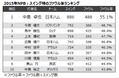 ファウルを打つ天才・中島卓也 ～「GET!ファイターズ」での特集